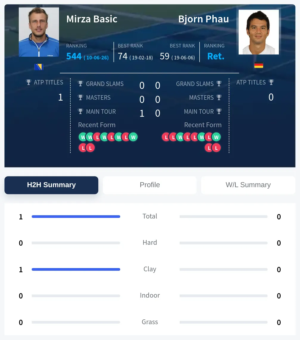 Basic Phau H2h Summary Stats