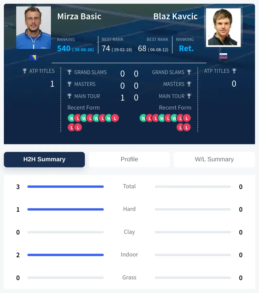 Basic Kavcic H2h Summary Stats