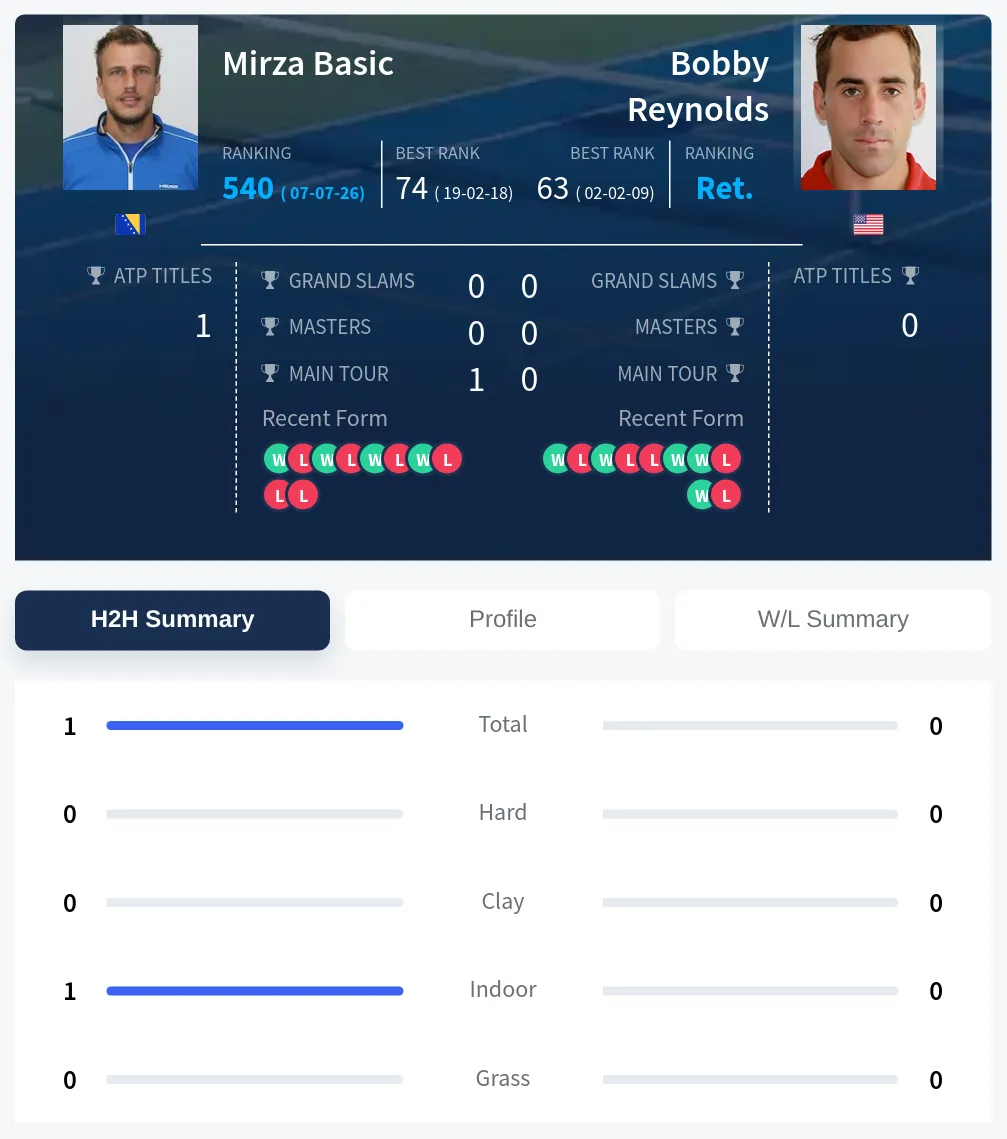Basic Reynolds H2h Summary Stats