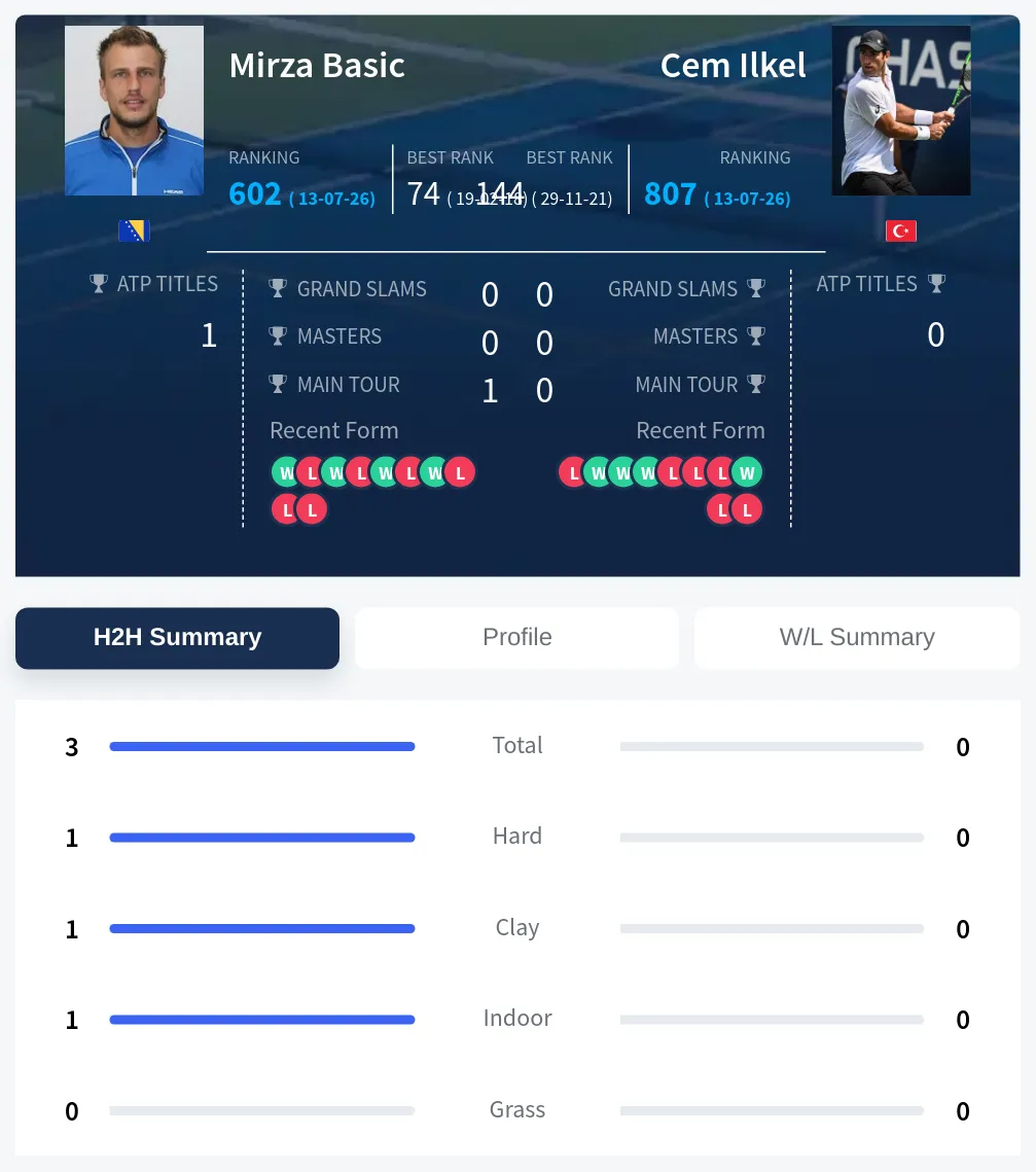 Basic Ilkel H2h Summary Stats