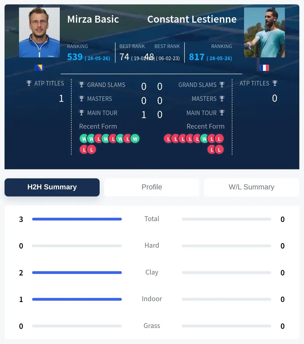 Basic Lestienne H2h Summary Stats