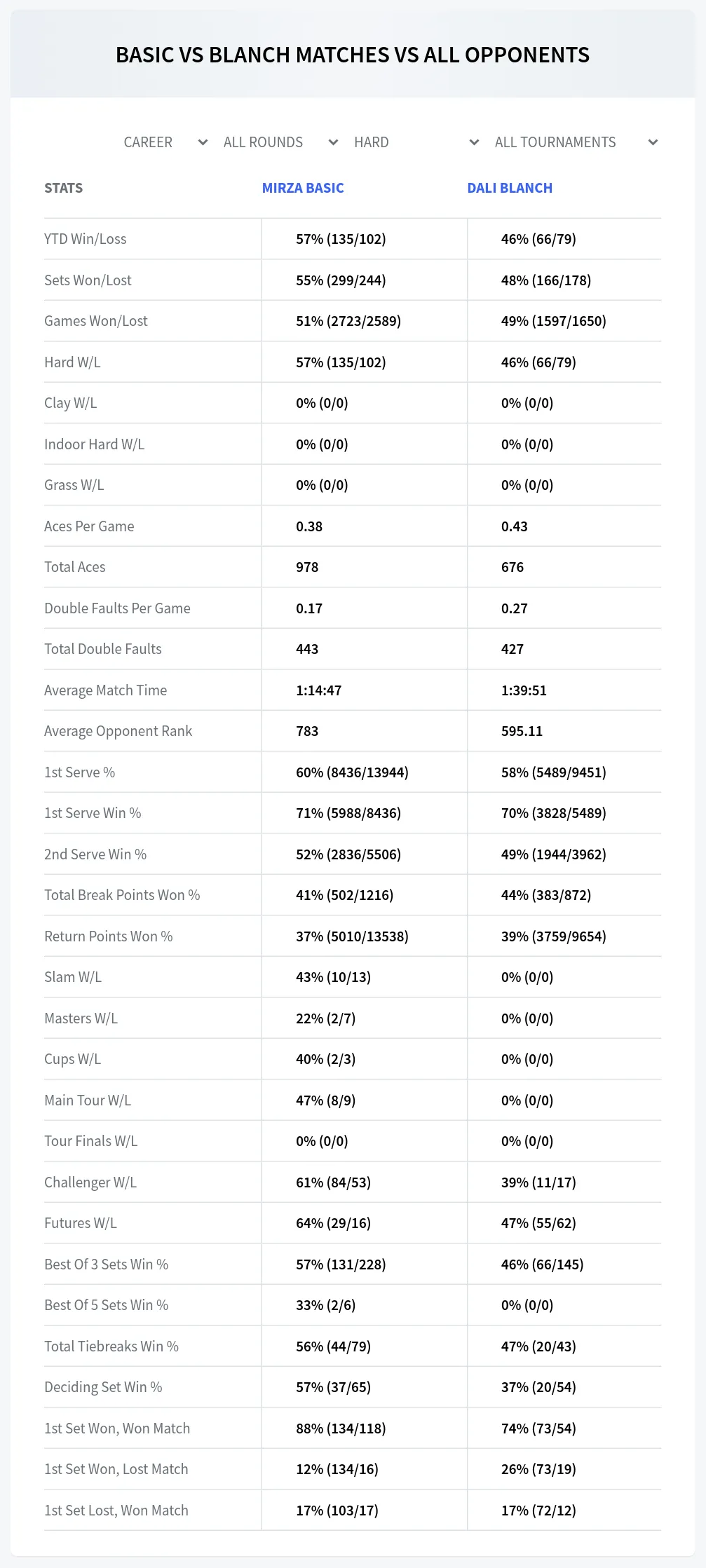 Dali Blanch Mirza Basic Prediction Stats