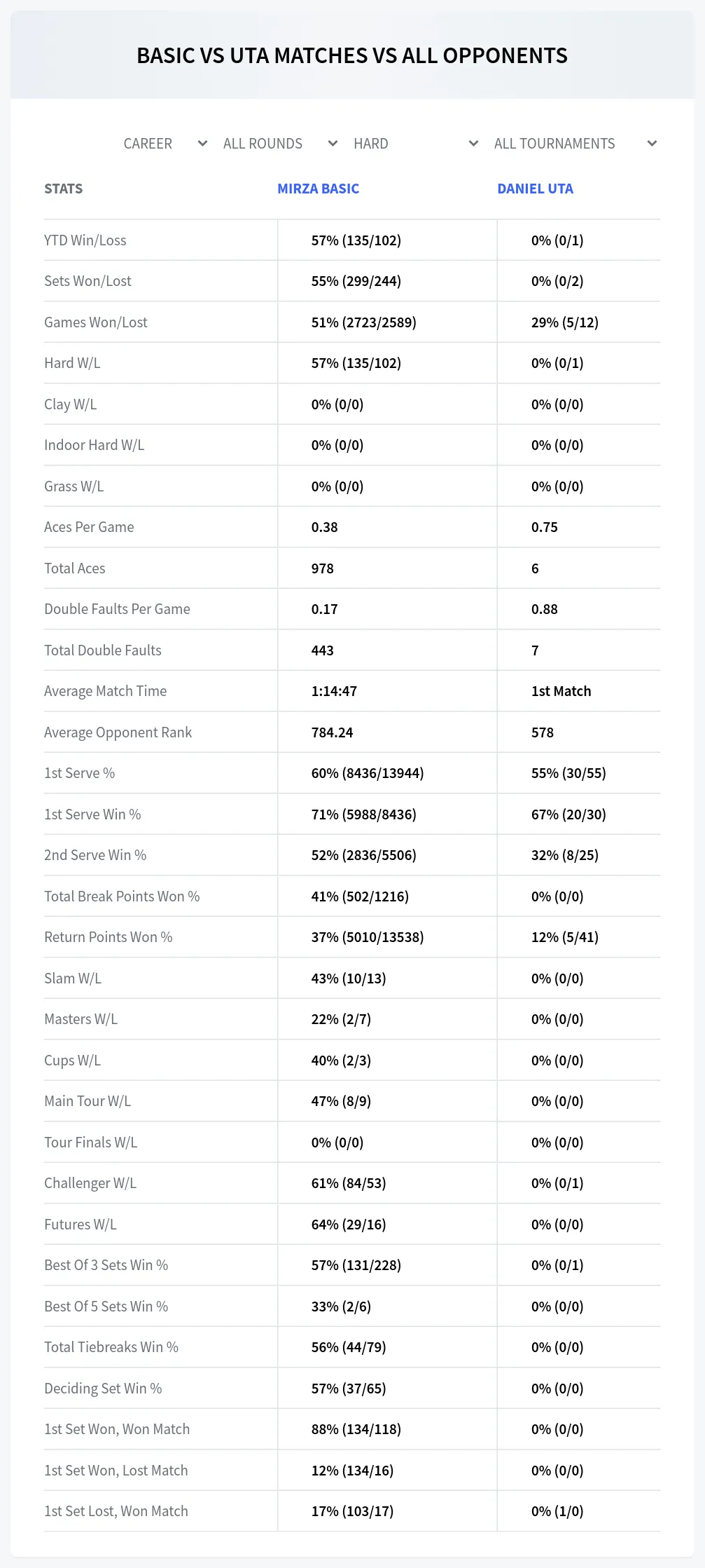Daniel Uta Mirza Basic Prediction Stats