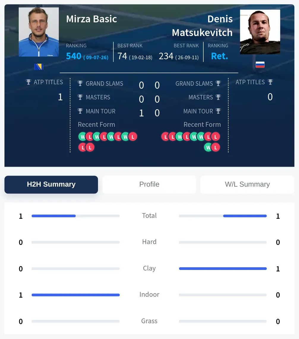 Matsukevitch Basic H2h Summary Stats
