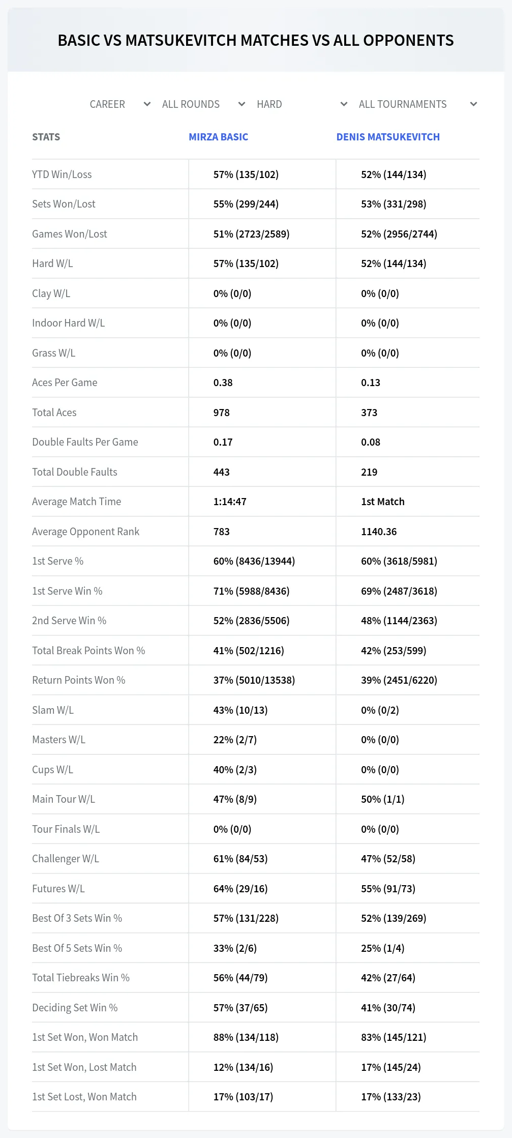 Denis Matsukevitch Mirza Basic Prediction Stats