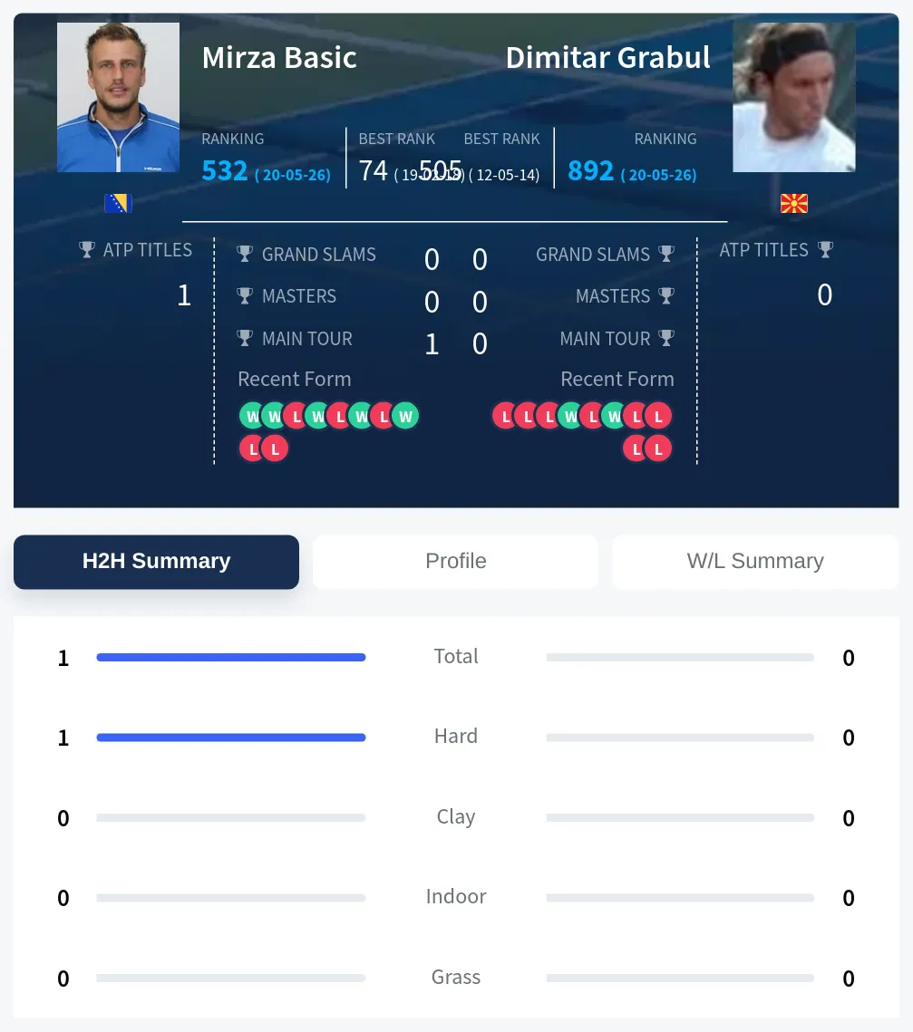 Basic Grabul H2h Summary Stats
