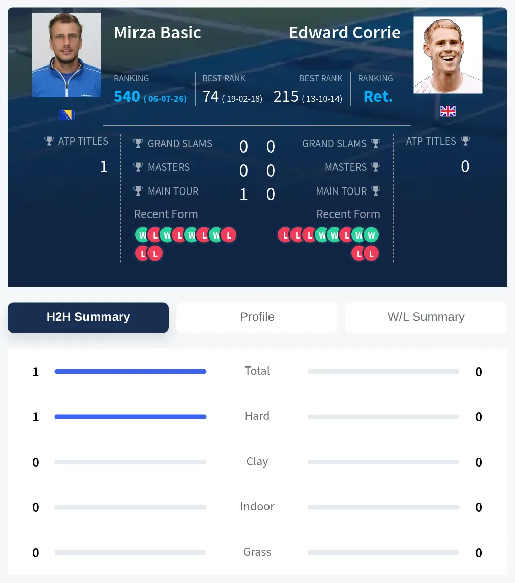 Basic Corrie H2h Summary Stats