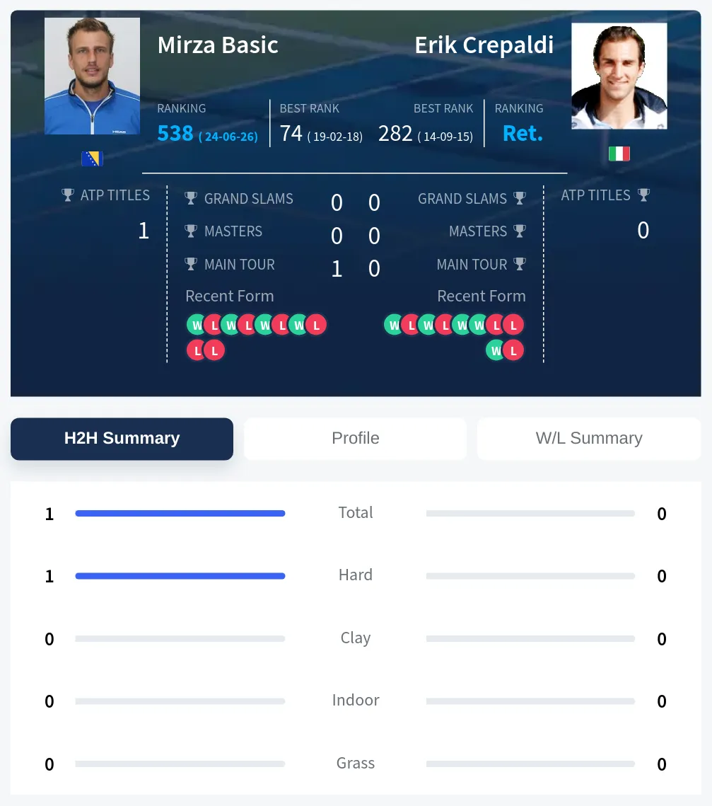Basic Crepaldi H2h Summary Stats