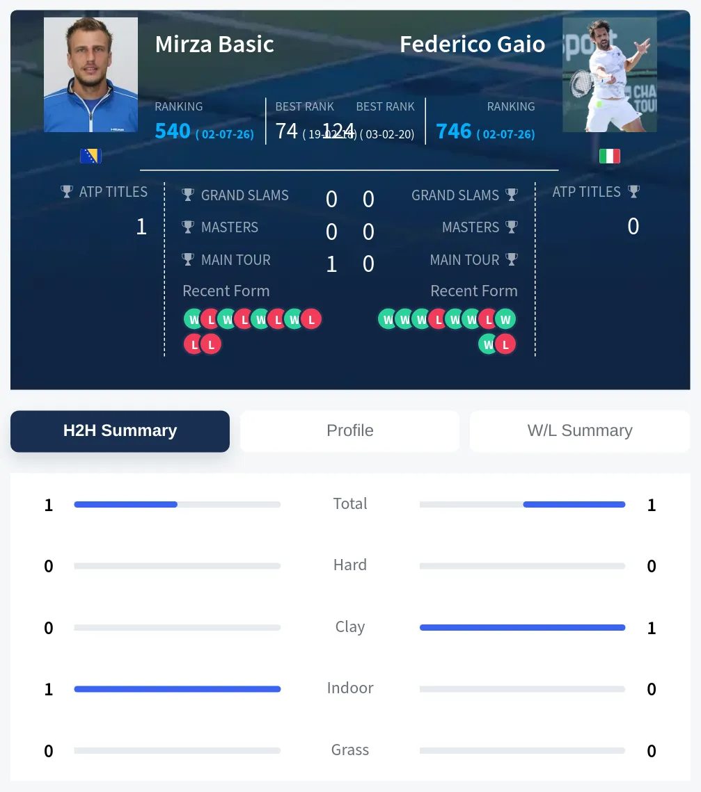 Basic Gaio H2h Summary Stats