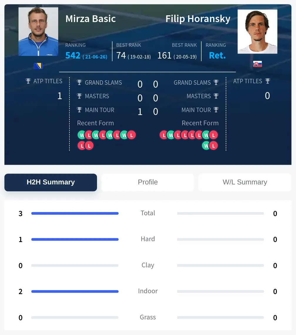 Basic Horansky H2h Summary Stats