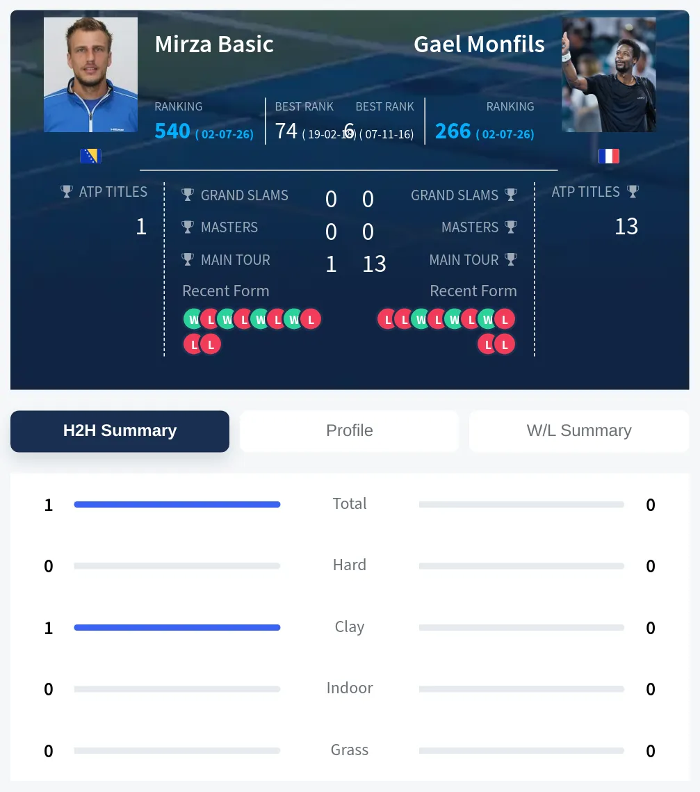Basic Monfils H2h Summary Stats