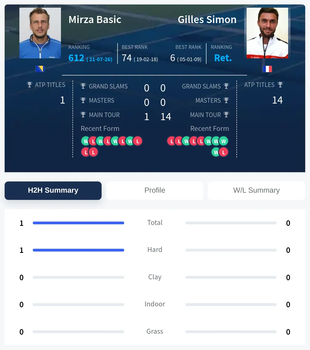 Basic Simon H2h Summary Stats