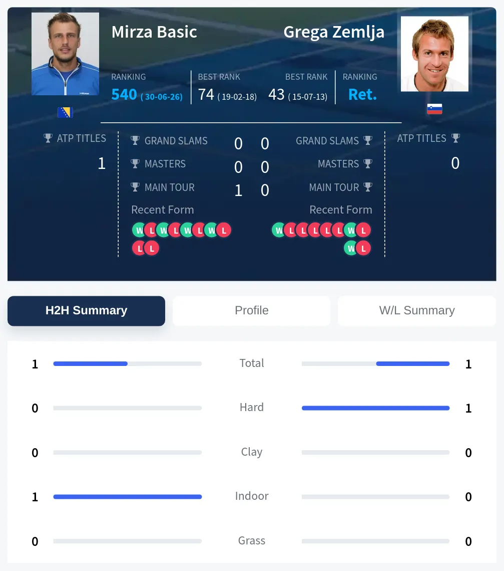 Basic Zemlja H2h Summary Stats