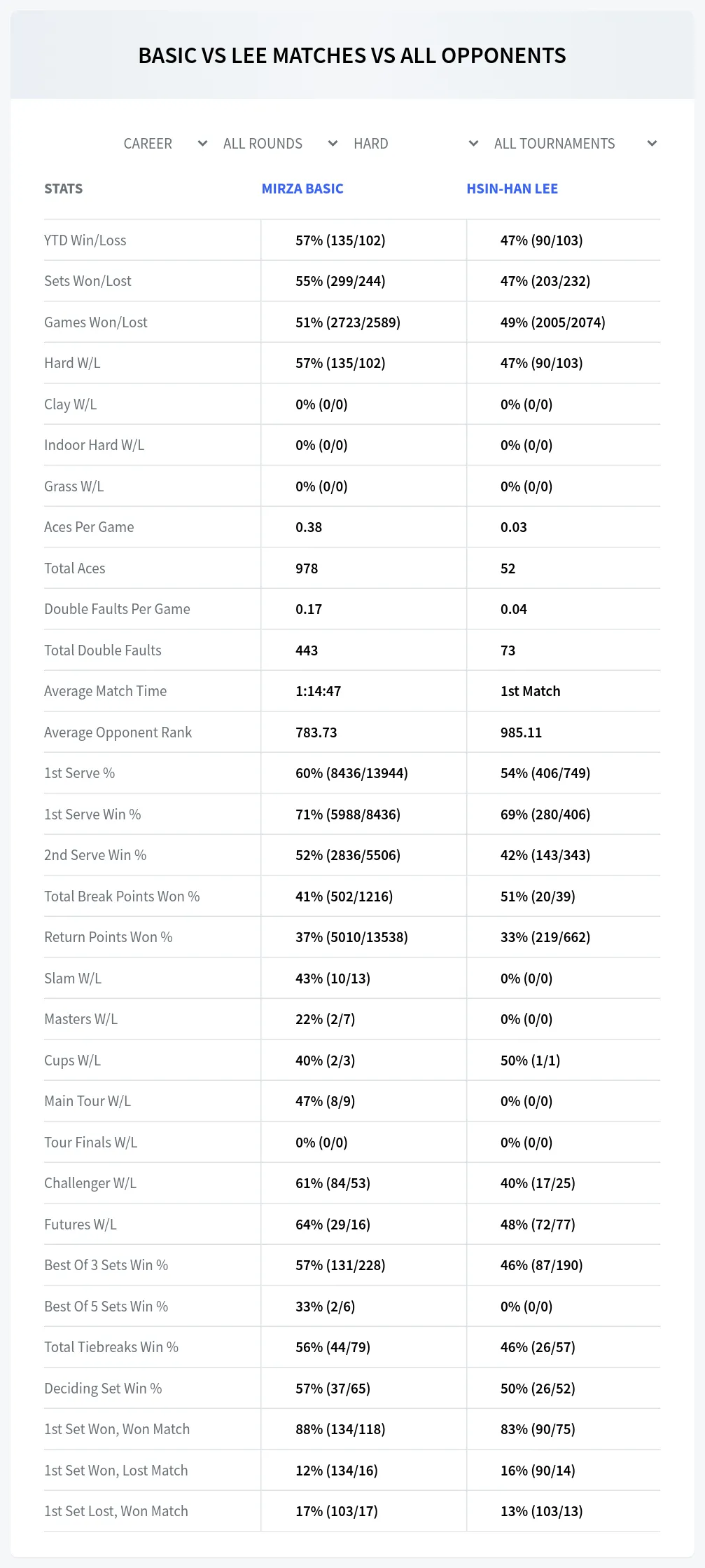 Mirza Basic Hsin-Han Lee Prediction Stats