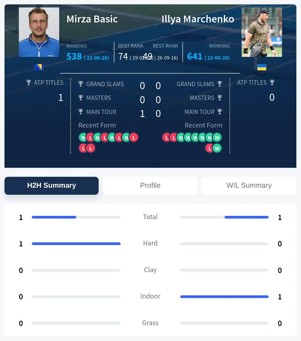 Basic Marchenko H2h Summary Stats