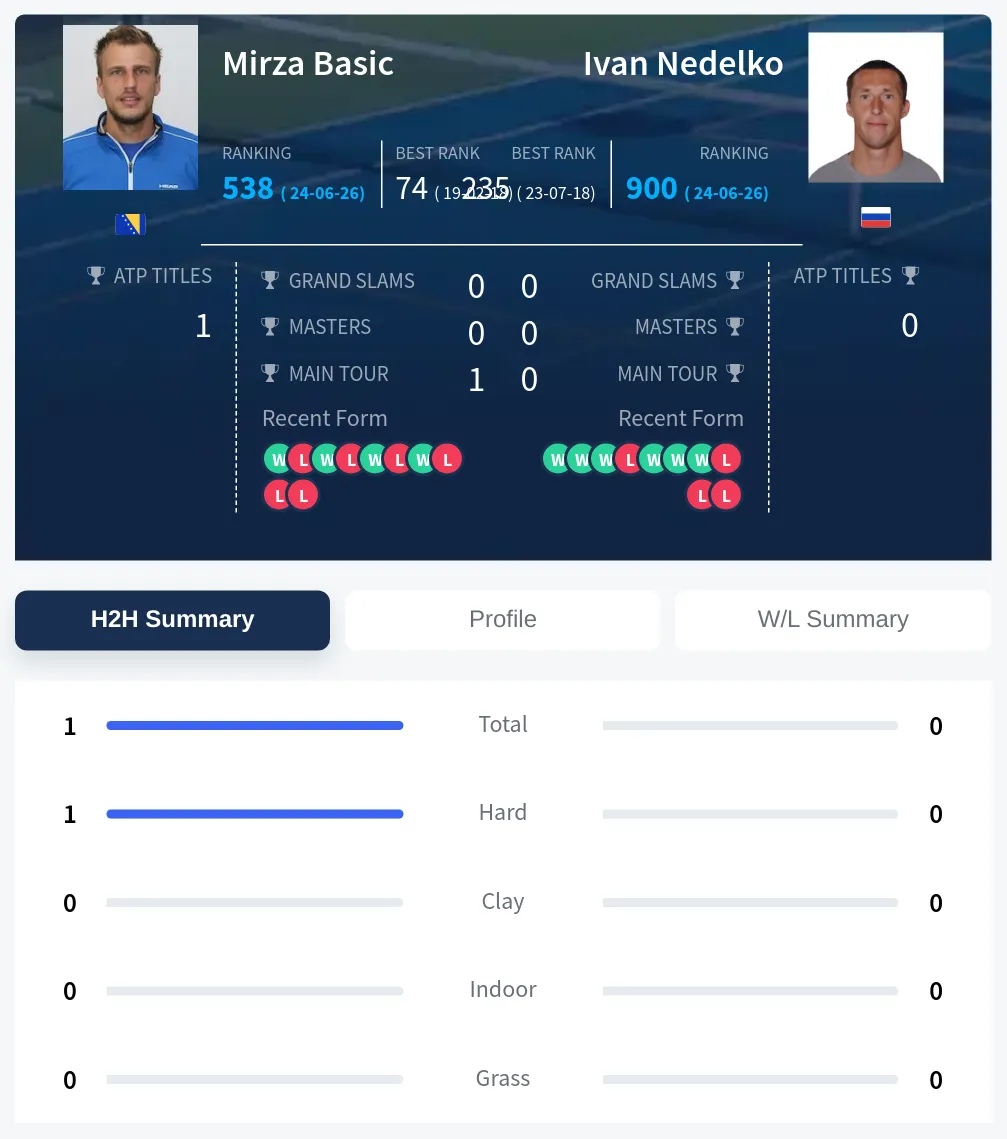 Basic Nedelko H2h Summary Stats