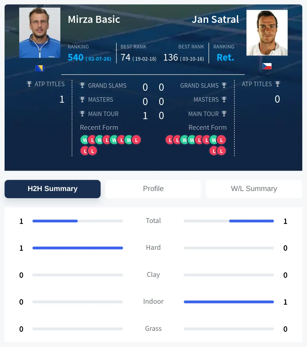Basic Satral H2h Summary Stats