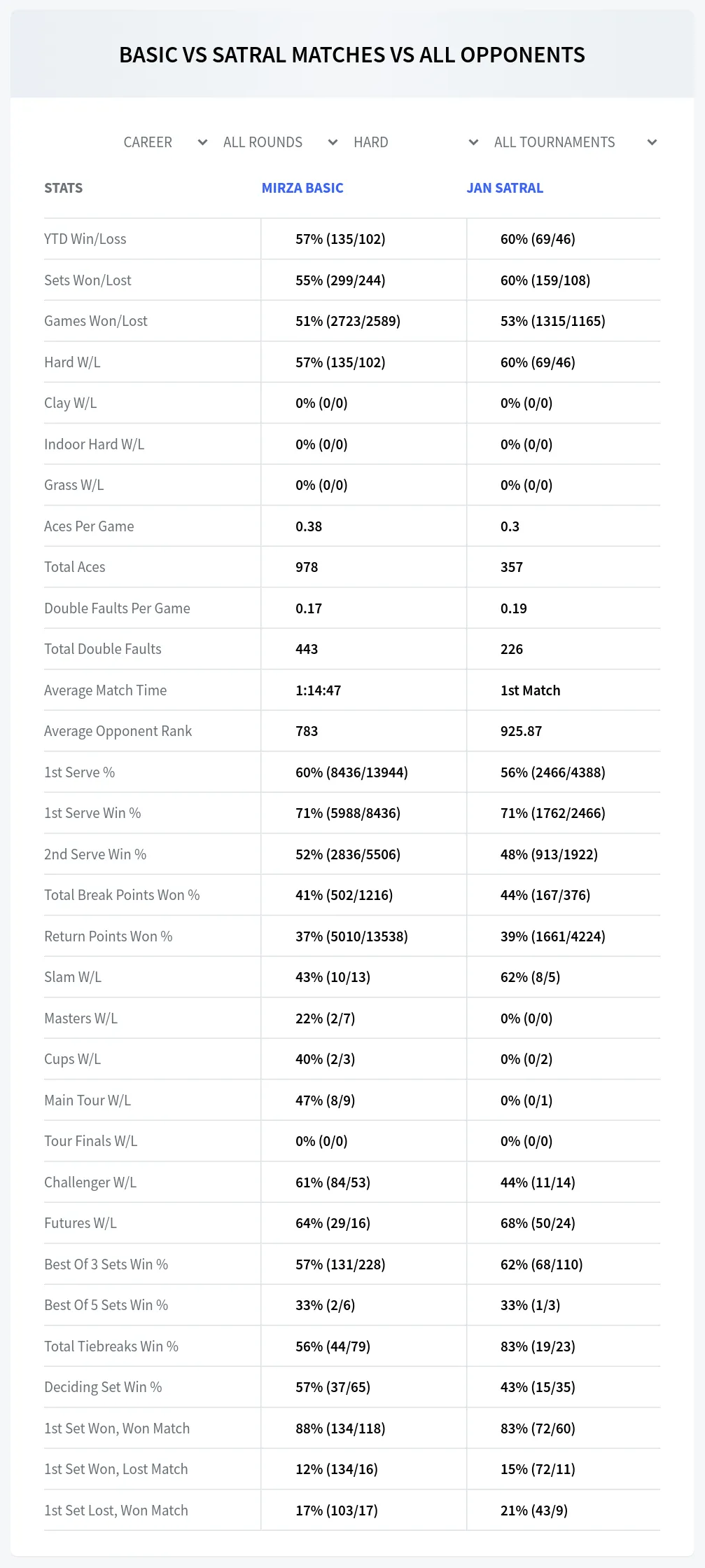 Mirza Basic Jan Satral Prediction Stats