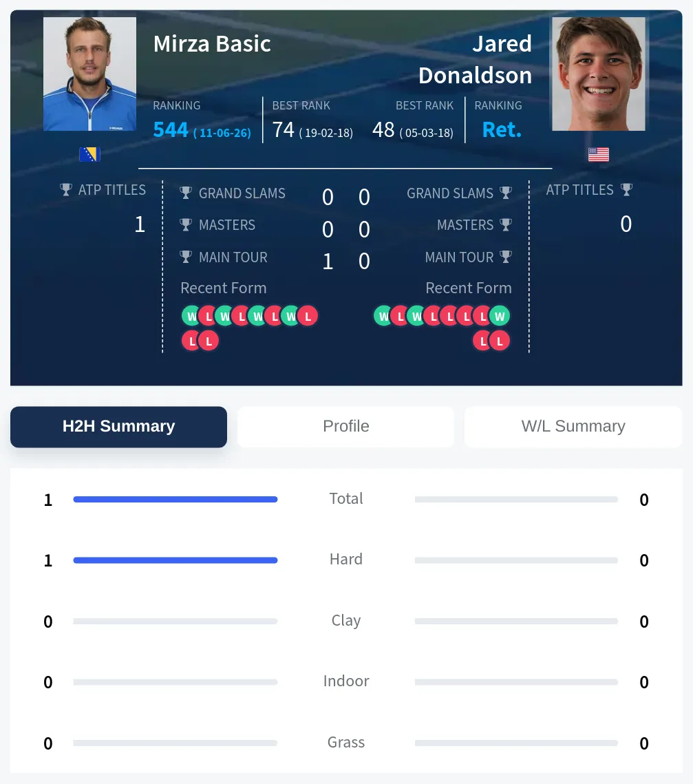 Basic Donaldson H2h Summary Stats