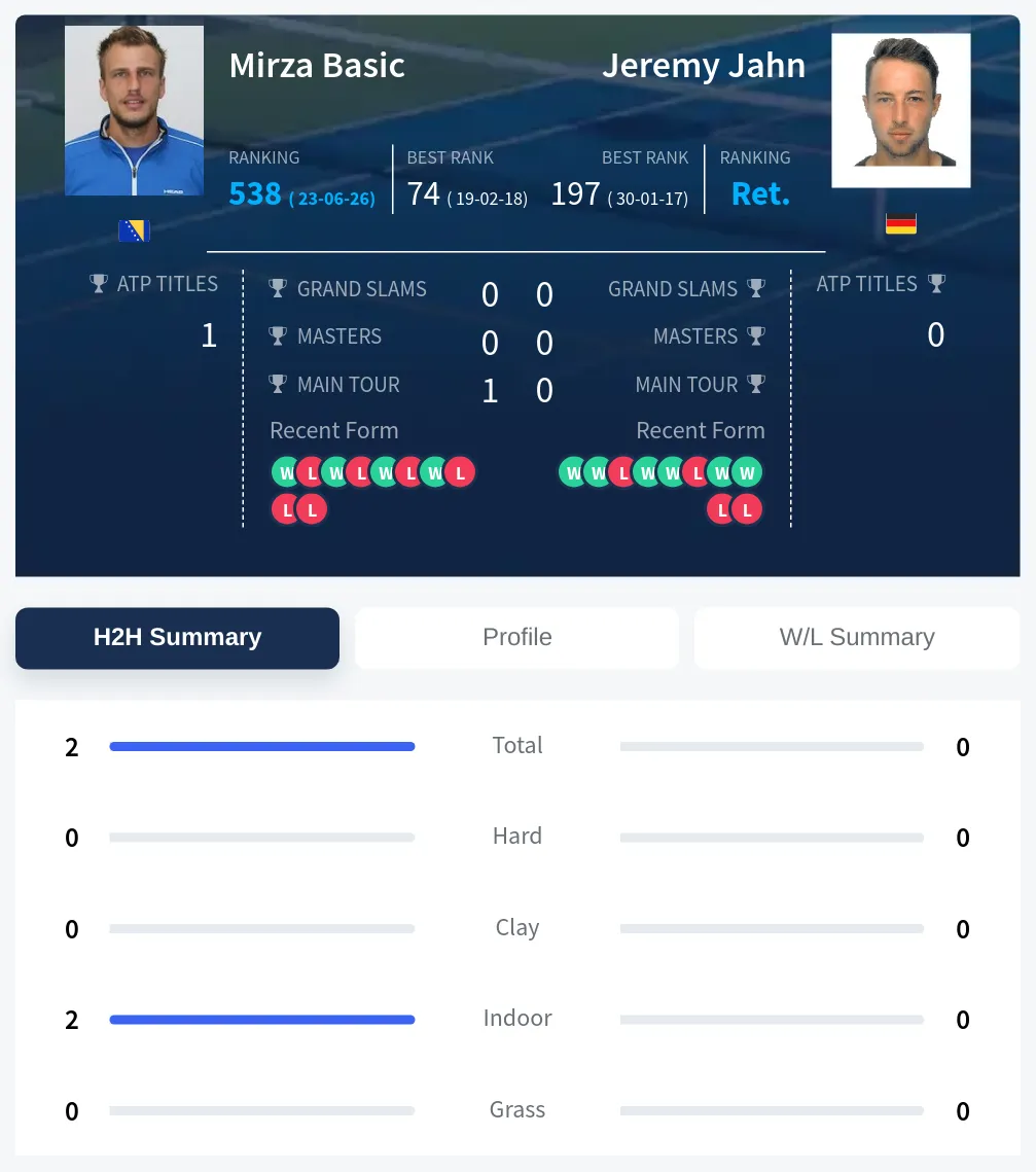 Basic Jahn H2h Summary Stats