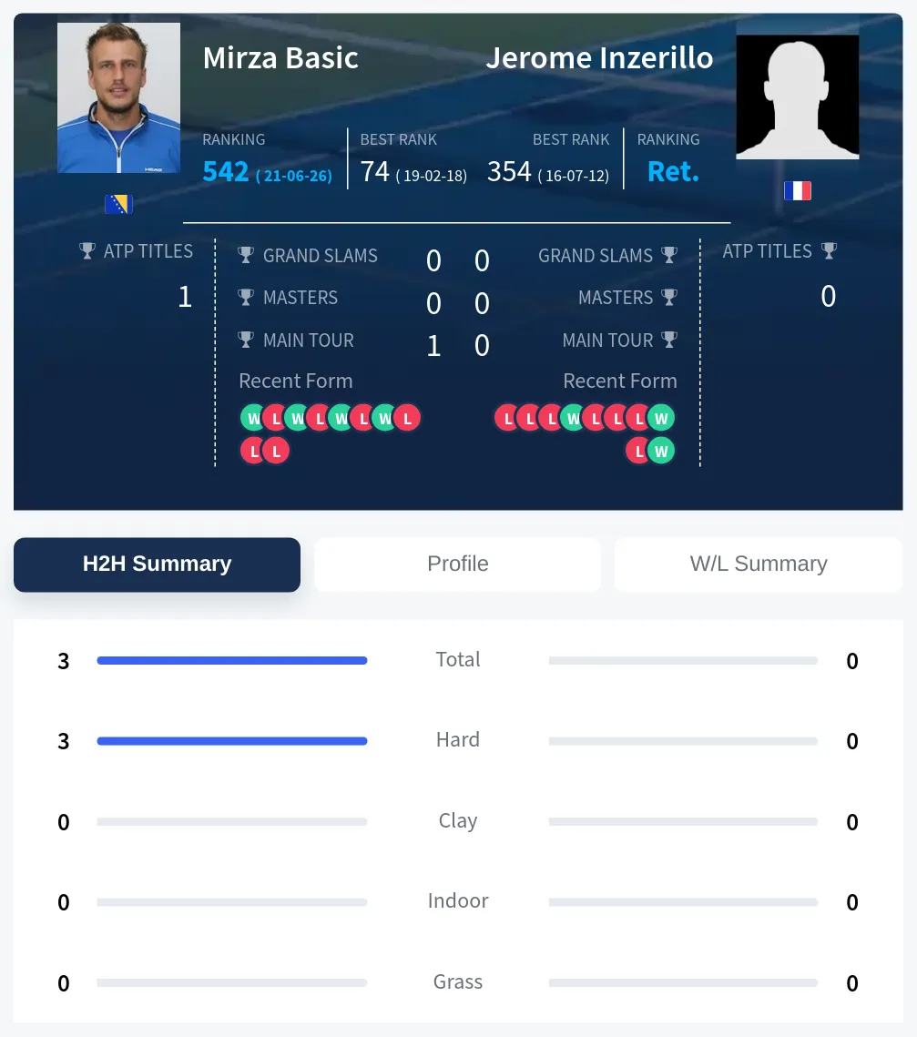 Basic Inzerillo H2h Summary Stats