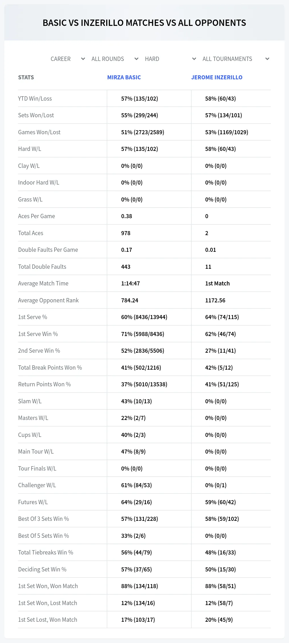 Mirza Basic Jerome Inzerillo Prediction Stats