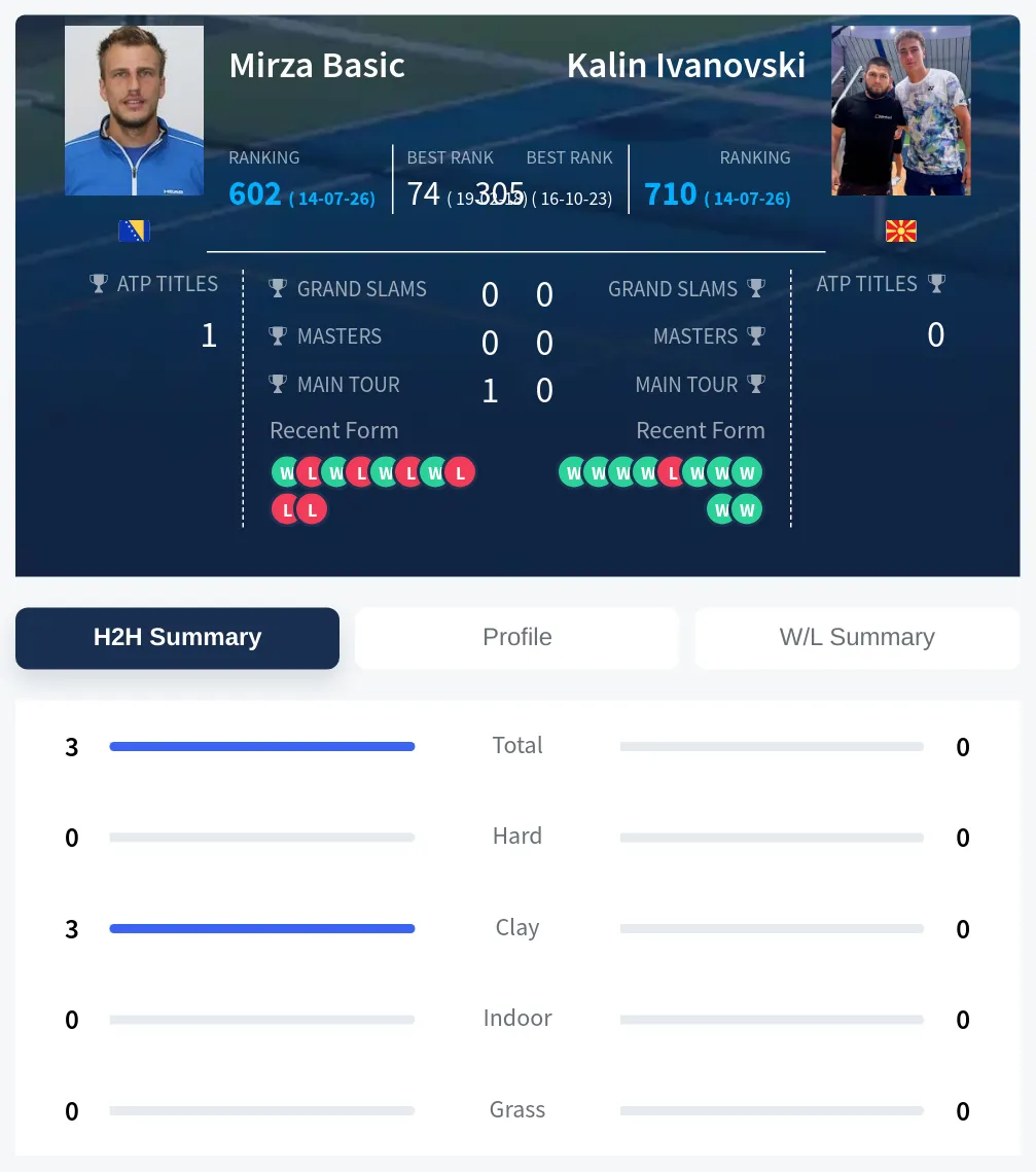 Ivanovski Basic H2h Summary Stats