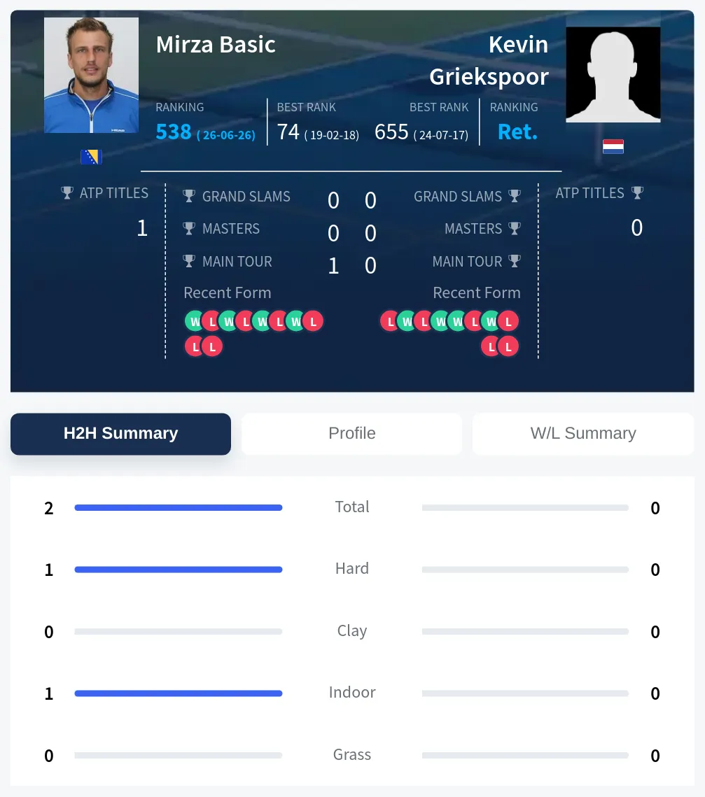 Basic Griekspoor H2h Summary Stats