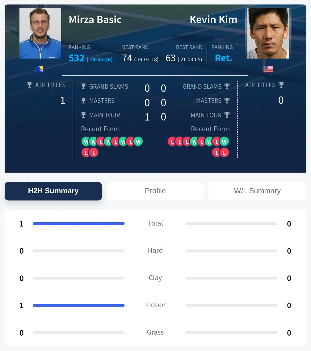 Basic Kim H2h Summary Stats