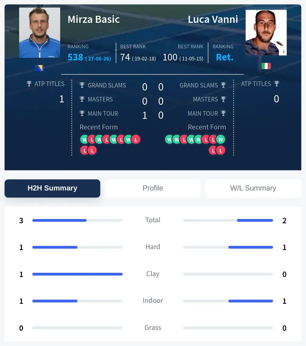 Vanni Basic H2h Summary Stats