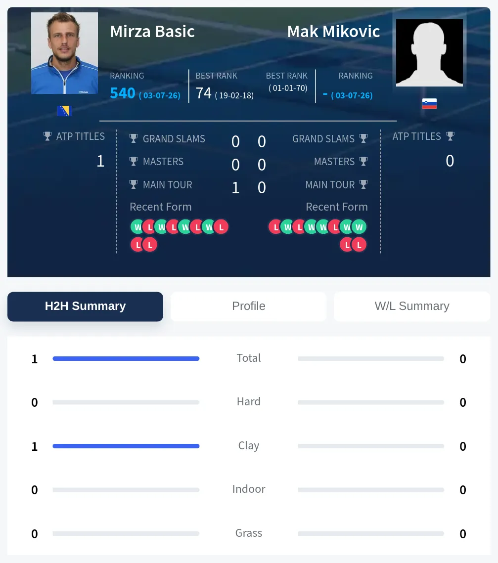 Mikovic Basic H2h Summary Stats