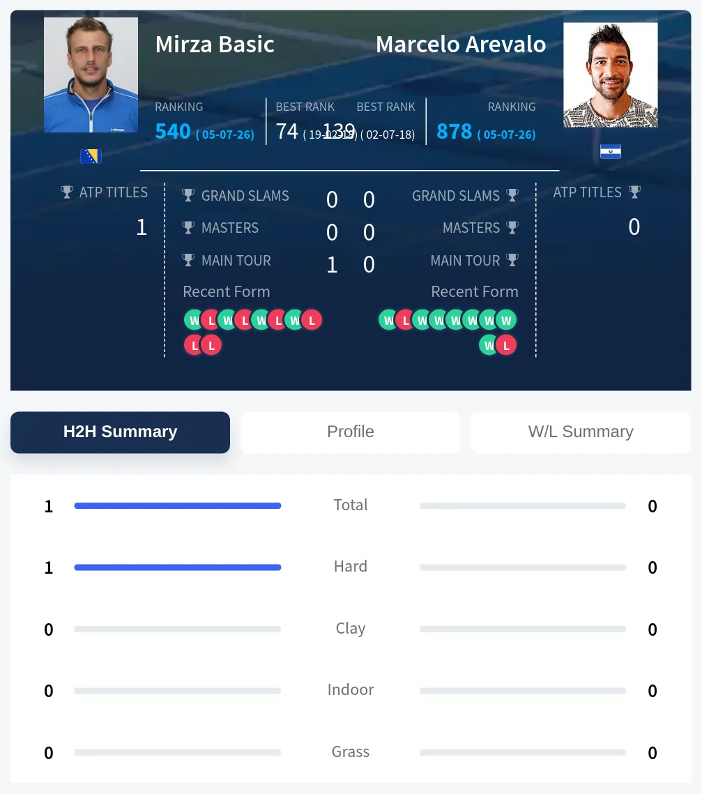 Basic Arevalo H2h Summary Stats