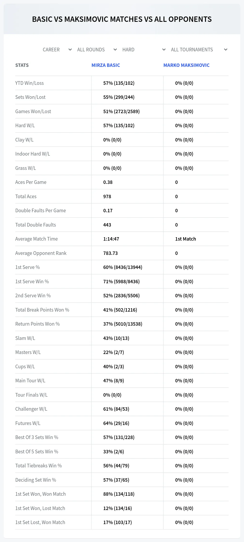 Marko Maksimovic Mirza Basic Prediction Stats