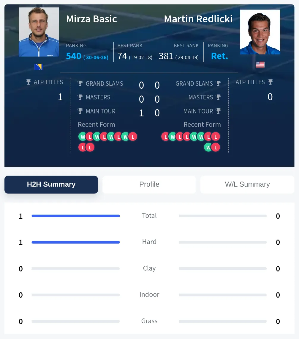 Basic Redlicki H2h Summary Stats
