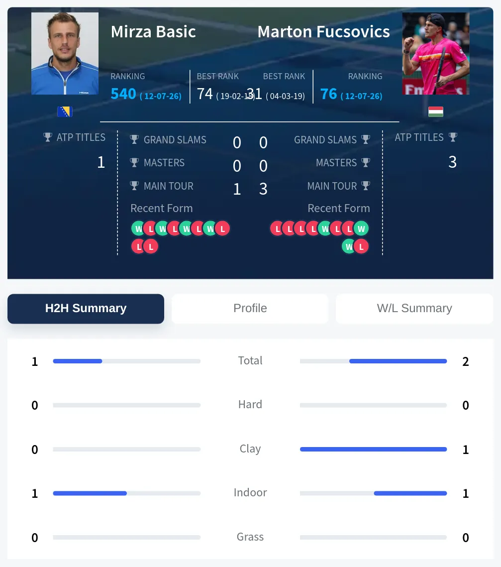 Fucsovics Basic H2h Summary Stats