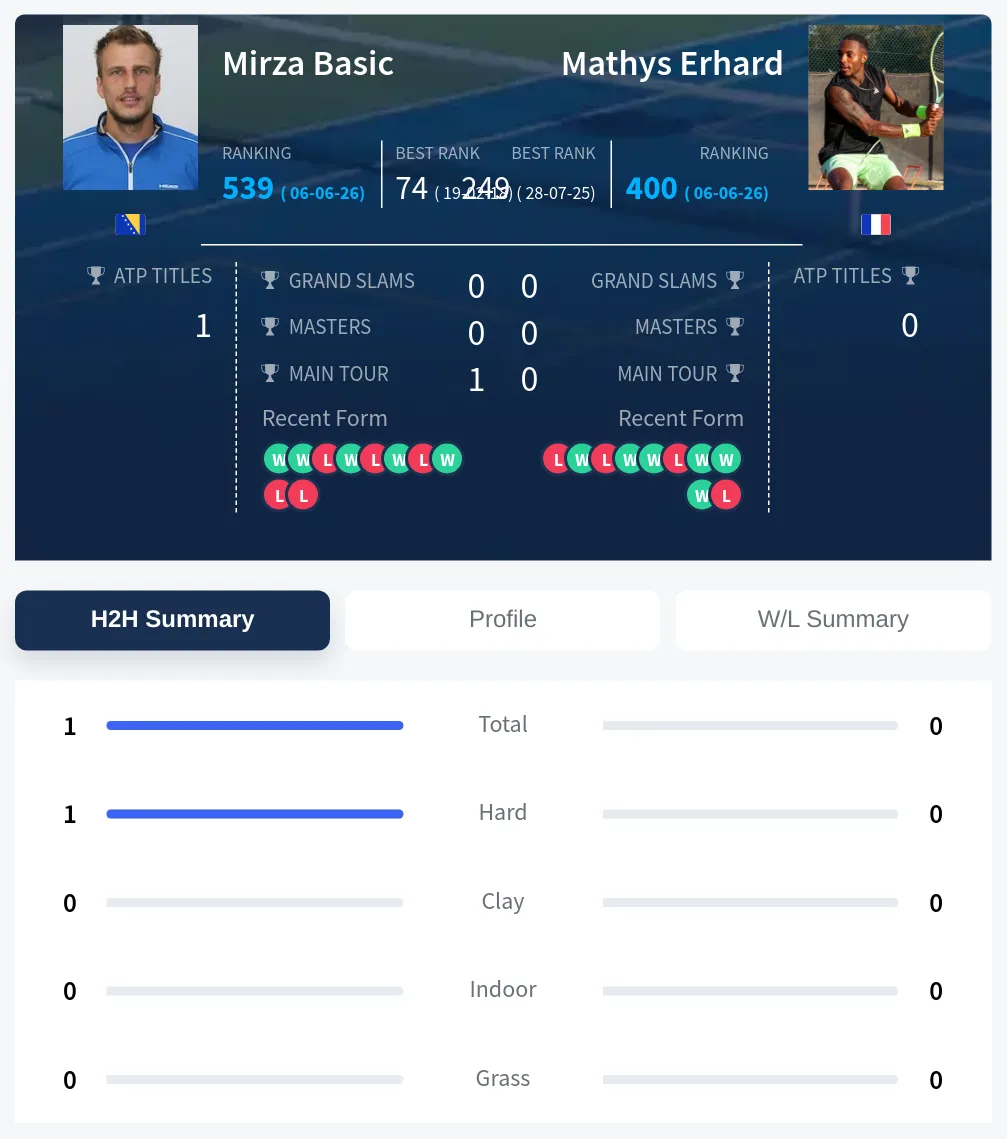 Erhard Basic H2h Summary Stats