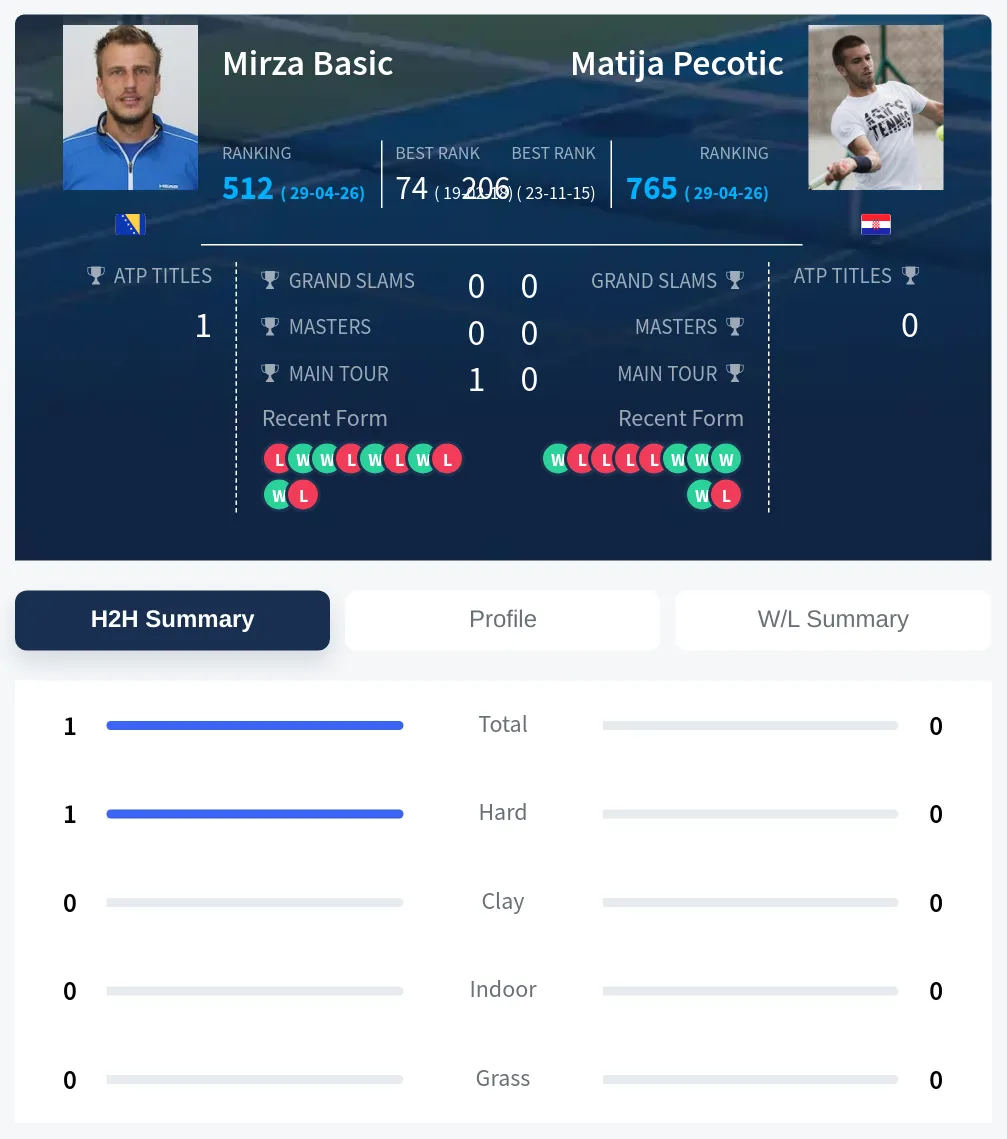 Basic Pecotic H2h Summary Stats