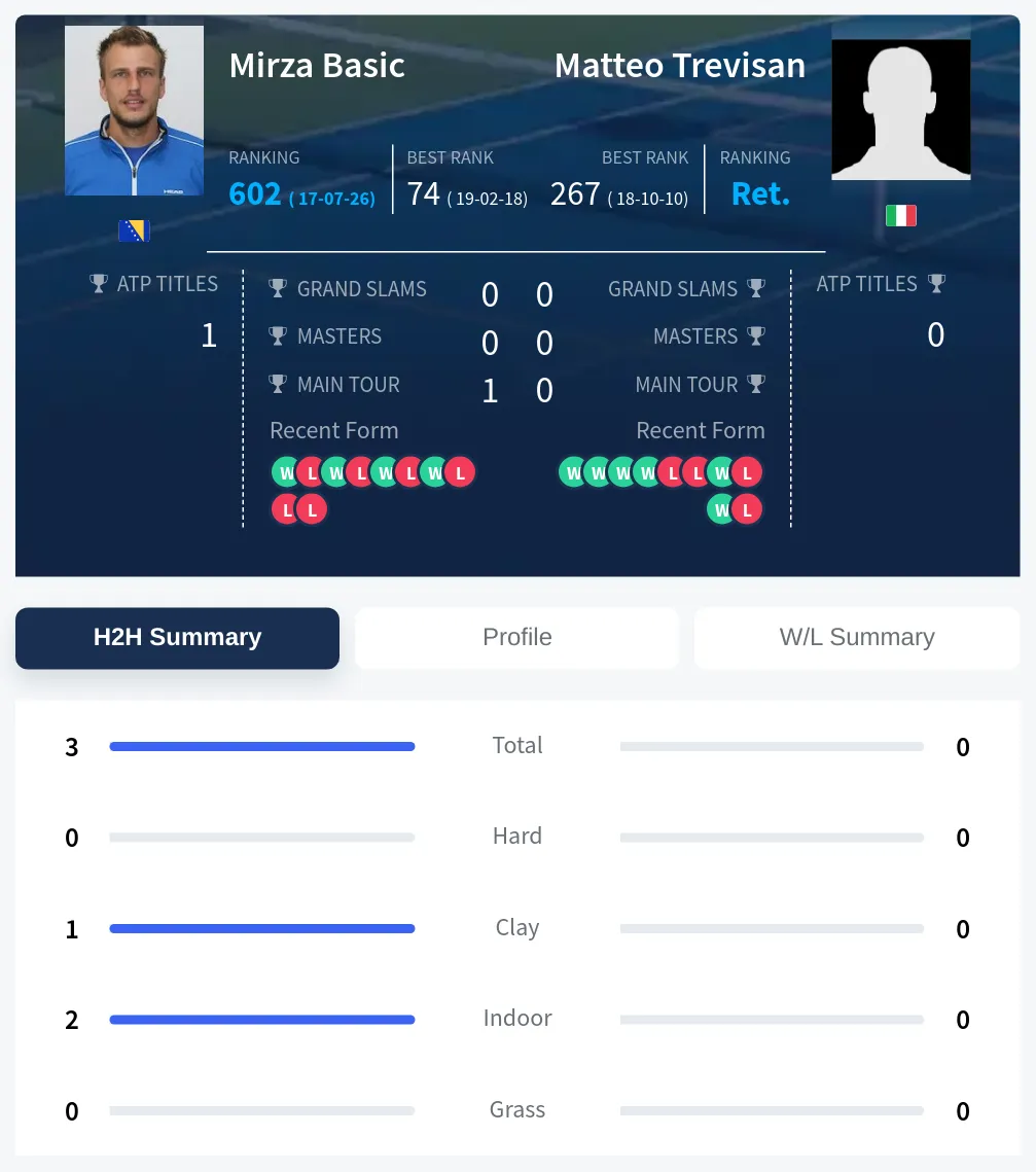 Basic Trevisan H2h Summary Stats