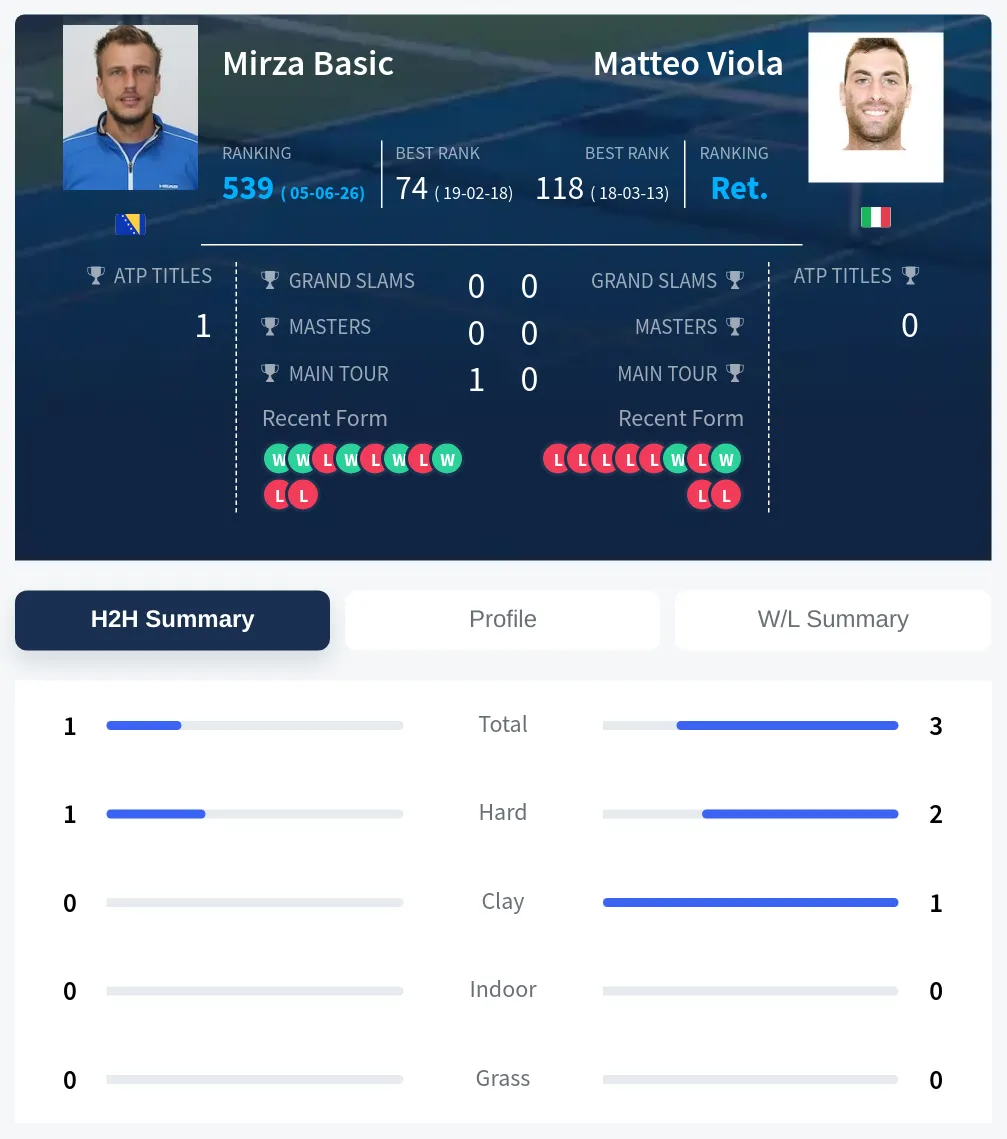 Viola Basic H2h Summary Stats