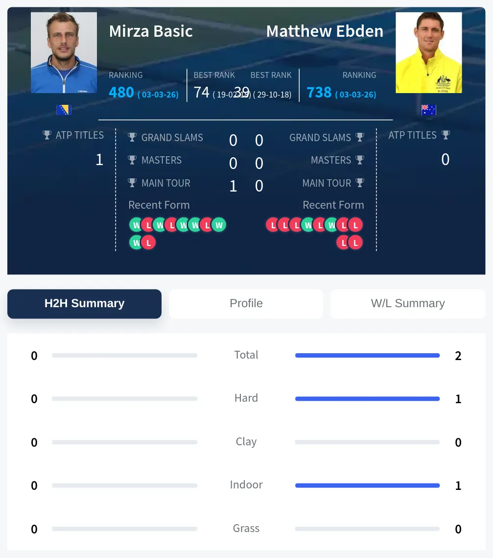 Ebden Basic H2h Summary Stats