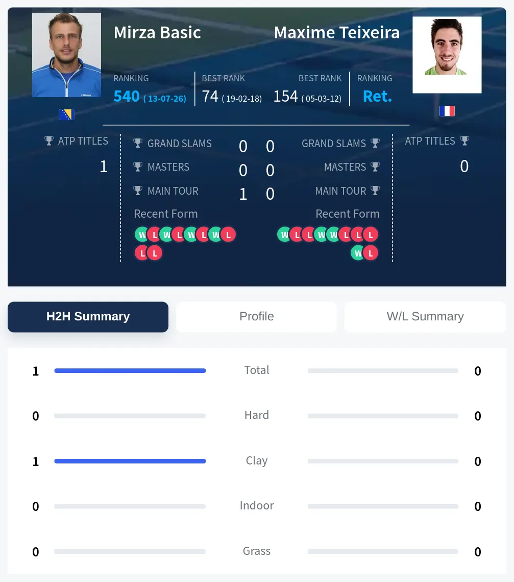 Basic Teixeira H2h Summary Stats