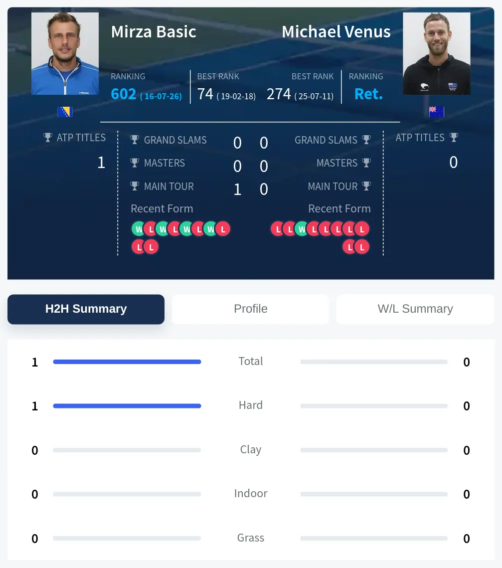 Basic Venus H2h Summary Stats