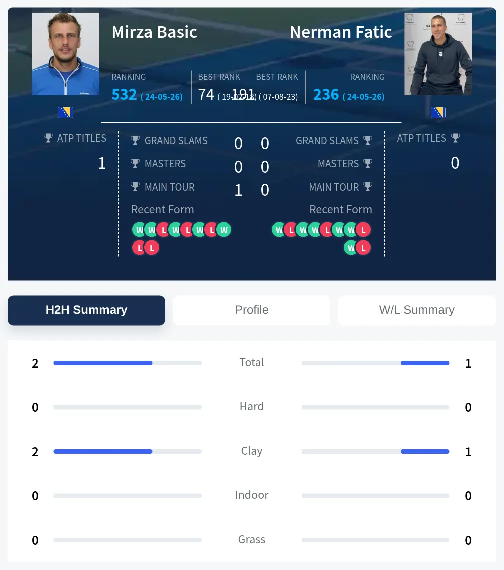 Basic Fatic H2h Summary Stats