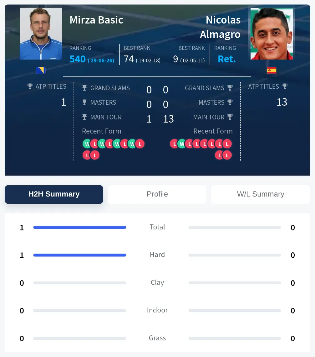 Basic Almagro H2h Summary Stats