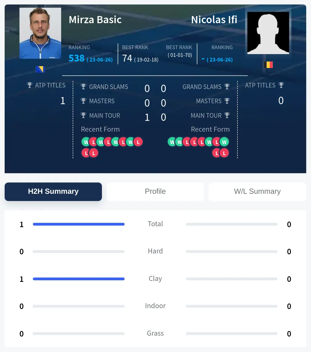 Ifi Basic H2h Summary Stats