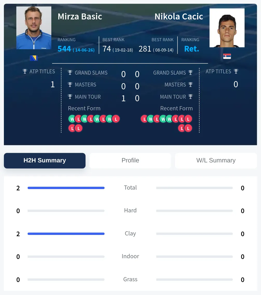 Basic Cacic H2h Summary Stats