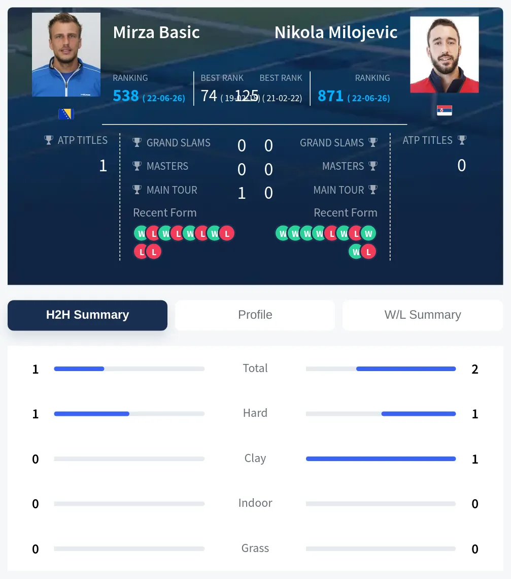 Basic Milojevic H2h Summary Stats