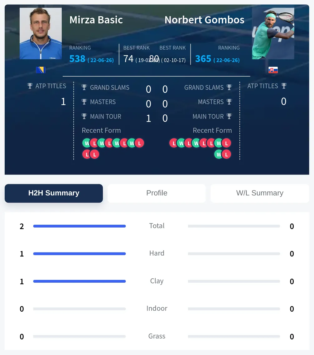 Basic Gombos H2h Summary Stats