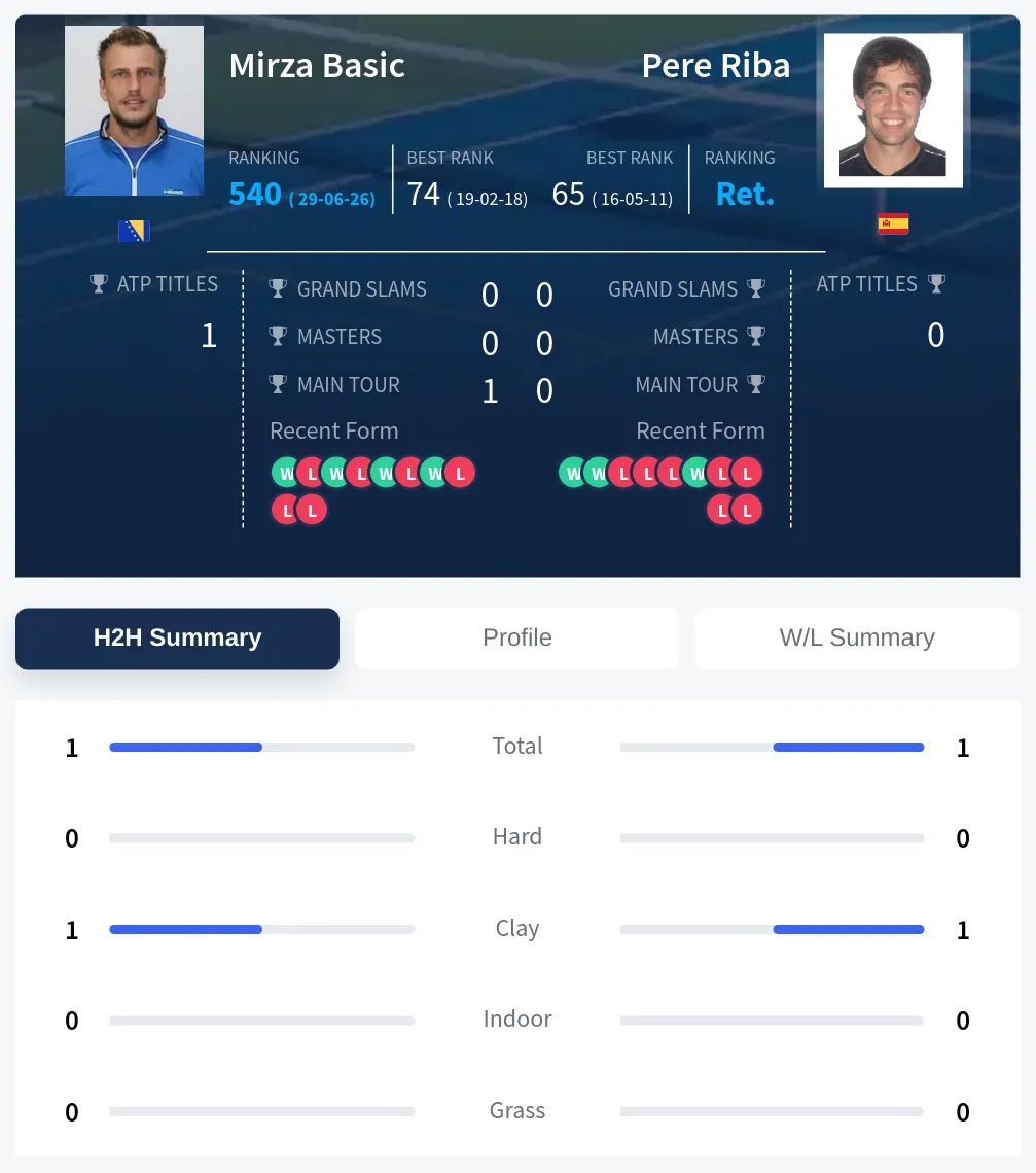 Riba Basic H2h Summary Stats