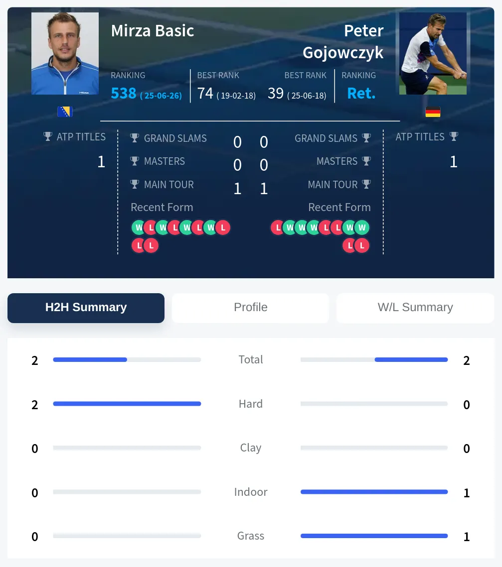 Basic Gojowczyk H2h Summary Stats
